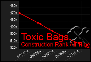 Total Graph of Toxic Bags