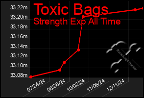 Total Graph of Toxic Bags