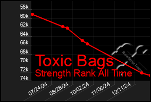 Total Graph of Toxic Bags