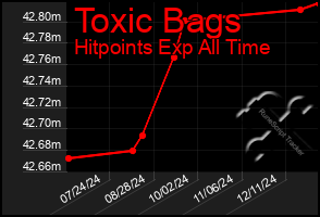 Total Graph of Toxic Bags