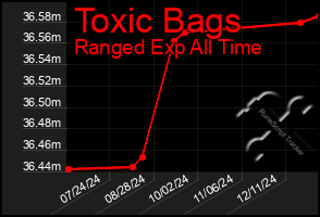 Total Graph of Toxic Bags