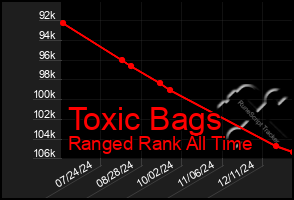 Total Graph of Toxic Bags