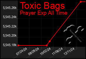 Total Graph of Toxic Bags