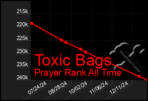 Total Graph of Toxic Bags