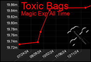 Total Graph of Toxic Bags