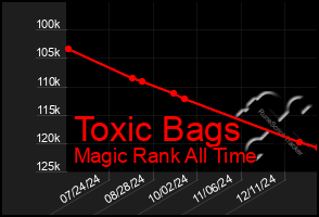 Total Graph of Toxic Bags