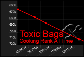 Total Graph of Toxic Bags