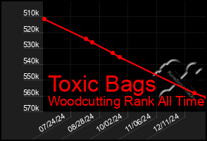 Total Graph of Toxic Bags