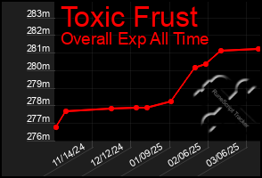 Total Graph of Toxic Frust