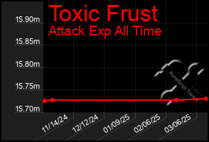 Total Graph of Toxic Frust