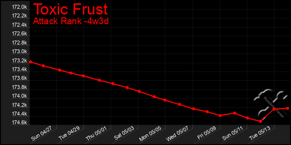Last 31 Days Graph of Toxic Frust