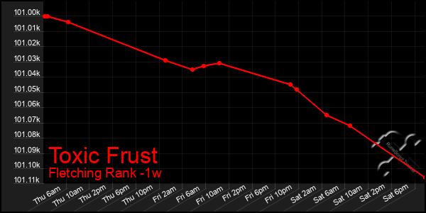 Last 7 Days Graph of Toxic Frust