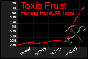 Total Graph of Toxic Frust