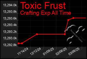 Total Graph of Toxic Frust