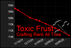 Total Graph of Toxic Frust