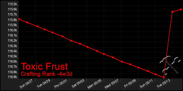 Last 31 Days Graph of Toxic Frust