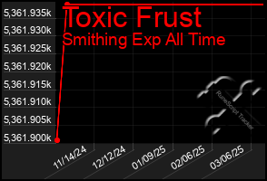 Total Graph of Toxic Frust