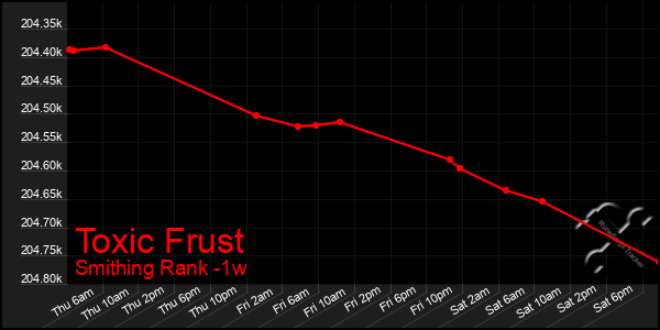 Last 7 Days Graph of Toxic Frust