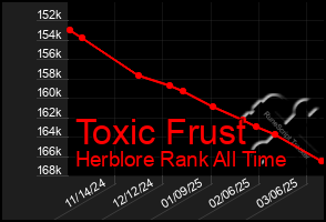 Total Graph of Toxic Frust