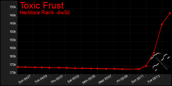 Last 31 Days Graph of Toxic Frust