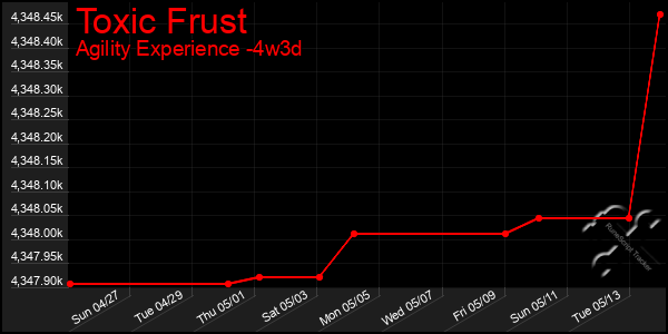 Last 31 Days Graph of Toxic Frust