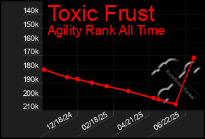 Total Graph of Toxic Frust