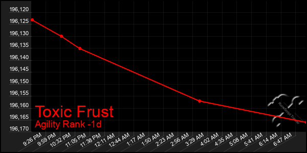 Last 24 Hours Graph of Toxic Frust