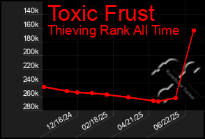 Total Graph of Toxic Frust