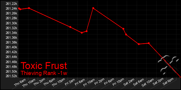 Last 7 Days Graph of Toxic Frust