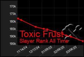 Total Graph of Toxic Frust