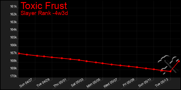 Last 31 Days Graph of Toxic Frust