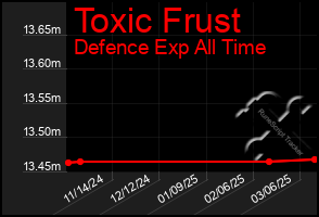 Total Graph of Toxic Frust