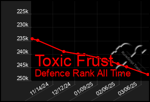 Total Graph of Toxic Frust