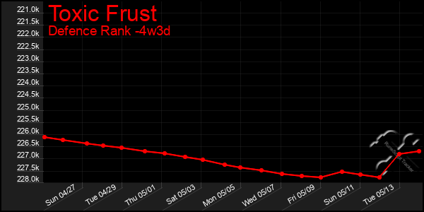 Last 31 Days Graph of Toxic Frust