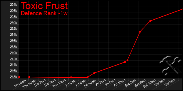 Last 7 Days Graph of Toxic Frust