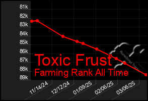 Total Graph of Toxic Frust