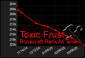 Total Graph of Toxic Frust