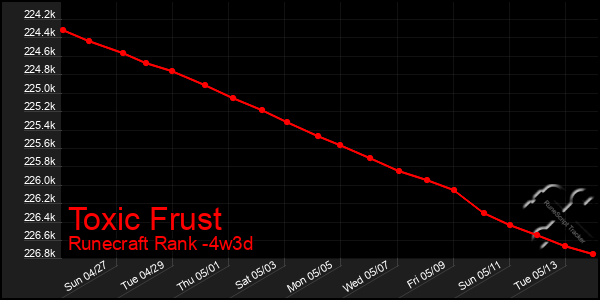 Last 31 Days Graph of Toxic Frust
