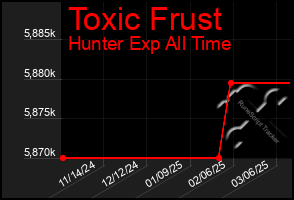 Total Graph of Toxic Frust