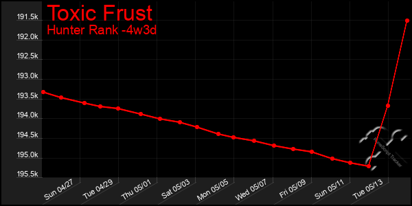 Last 31 Days Graph of Toxic Frust