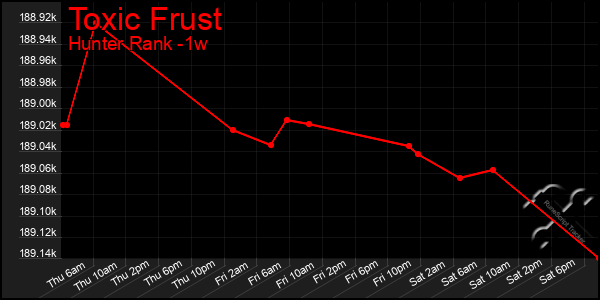 Last 7 Days Graph of Toxic Frust