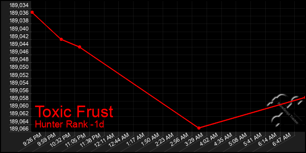 Last 24 Hours Graph of Toxic Frust