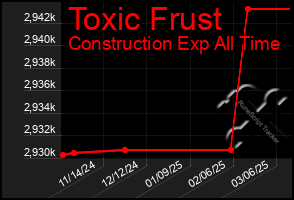 Total Graph of Toxic Frust