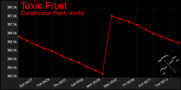 Last 31 Days Graph of Toxic Frust