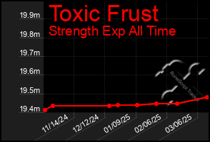 Total Graph of Toxic Frust