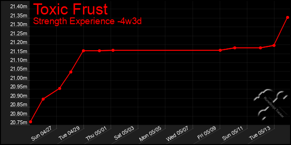 Last 31 Days Graph of Toxic Frust