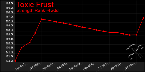 Last 31 Days Graph of Toxic Frust