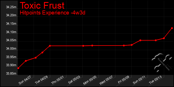 Last 31 Days Graph of Toxic Frust