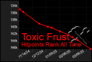 Total Graph of Toxic Frust