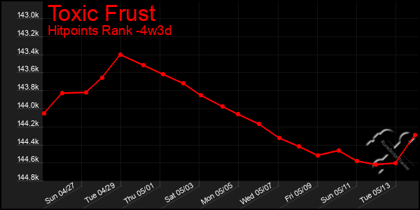 Last 31 Days Graph of Toxic Frust